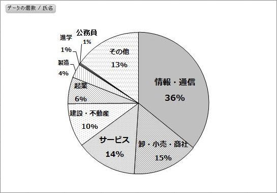 就職先区分